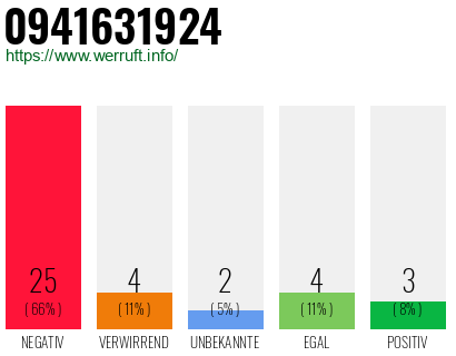 Rufnummer 0941631924 Telefonnummer 0941631924