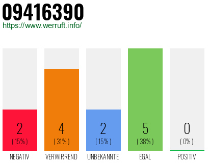 Rufnummer 09416390 Telefonnummer 09416390