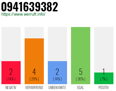 Rufnummer 0941639382 Telefonnummer 0941639382