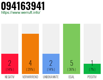 Rufnummer 094163941 Telefonnummer 094163941