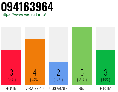 Rufnummer 094163964 Telefonnummer 094163964