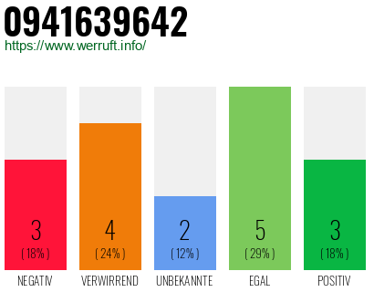 Rufnummer 0941639642 Telefonnummer 0941639642
