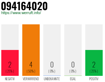 Rufnummer 094164020 Telefonnummer 094164020