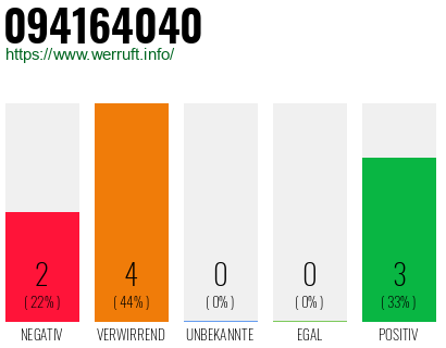 Rufnummer 094164040 Telefonnummer 094164040