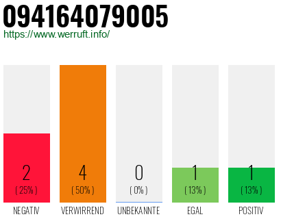 Rufnummer 094164079005 Telefonnummer 094164079005