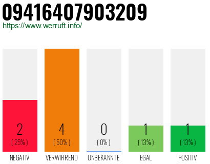 Rufnummer 09416407903209 Telefonnummer 09416407903209