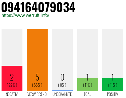 Rufnummer 094164079034 Telefonnummer 094164079034