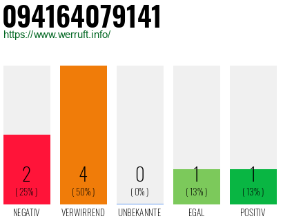 Rufnummer 094164079141 Telefonnummer 094164079141