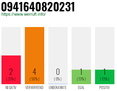 Rufnummer 0941640820231 Telefonnummer 0941640820231