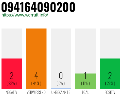 Rufnummer 094164090200 Telefonnummer 094164090200