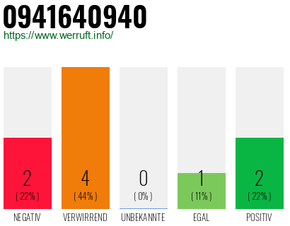 Rufnummer 0941640940 Telefonnummer 0941640940