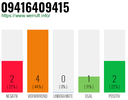 Rufnummer 09416409415 Telefonnummer 09416409415