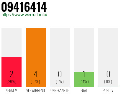 Rufnummer 09416414 Telefonnummer 09416414