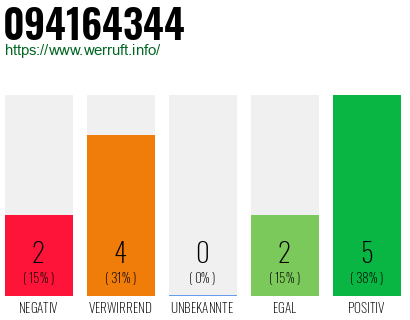 Rufnummer 094164344 Telefonnummer 094164344