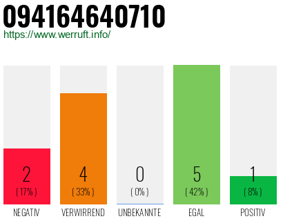 Rufnummer 094164640710 Telefonnummer 094164640710