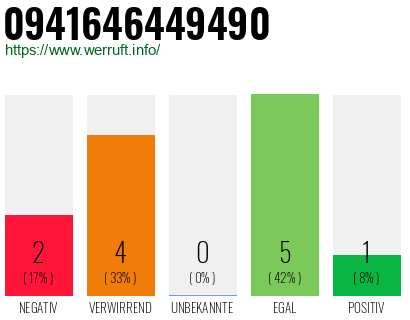Rufnummer 0941646449490 Telefonnummer 0941646449490