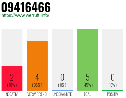 Rufnummer 09416466 Telefonnummer 09416466