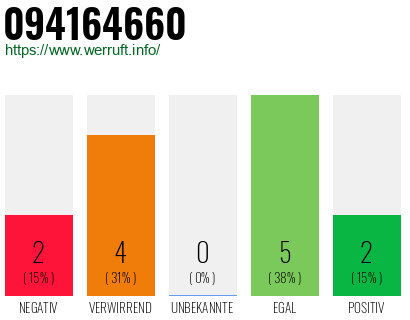 Rufnummer 094164660 Telefonnummer 094164660