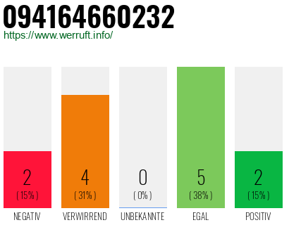 Rufnummer 094164660232 Telefonnummer 094164660232