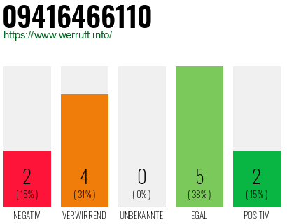 Rufnummer 09416466110 Telefonnummer 09416466110