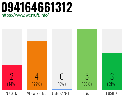 Rufnummer 094164661312 Telefonnummer 094164661312