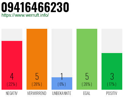 Rufnummer 09416466230 Telefonnummer 09416466230