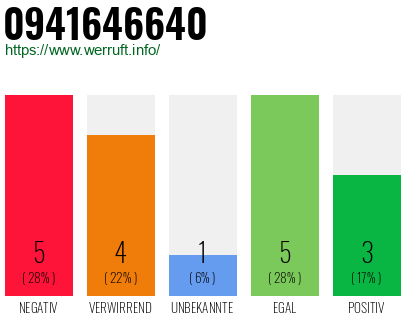 Rufnummer 0941646640 Telefonnummer 0941646640