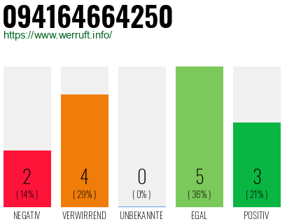 Rufnummer 094164664250 Telefonnummer 094164664250