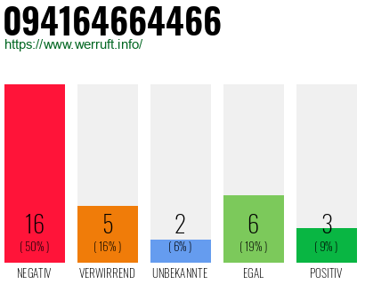 Rufnummer 094164664466 Telefonnummer 094164664466