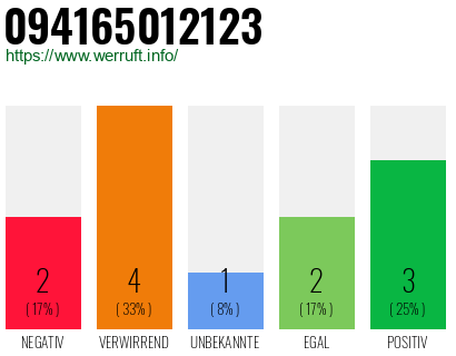 Rufnummer 094165012123 Telefonnummer 094165012123