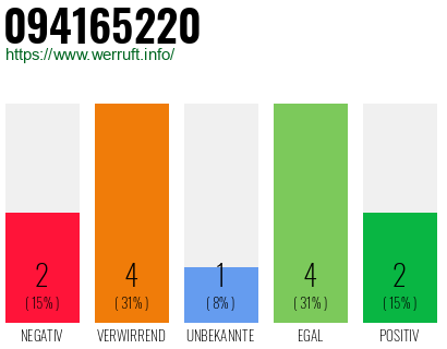 Rufnummer 094165220 Telefonnummer 094165220