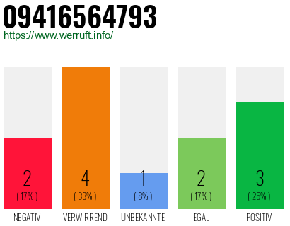 Rufnummer 09416564793 Telefonnummer 09416564793