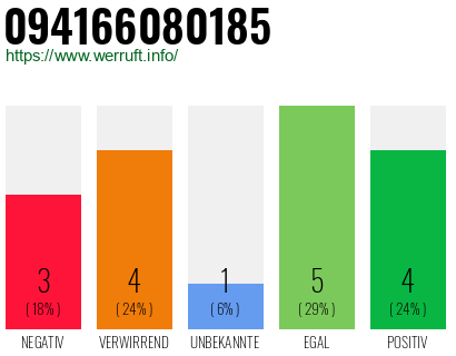 Rufnummer 094166080185 Telefonnummer 094166080185