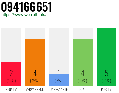 Rufnummer 094166651 Telefonnummer 094166651