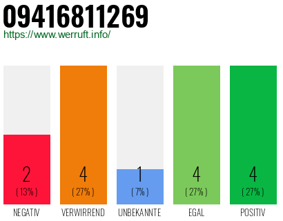Rufnummer 09416811269 Telefonnummer 09416811269