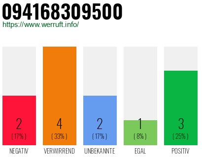 Rufnummer 094168309500 Telefonnummer 094168309500