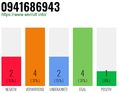 Rufnummer 0941686943 Telefonnummer 0941686943