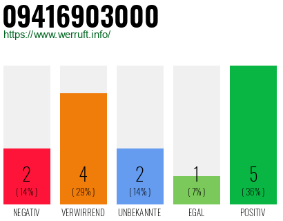 Rufnummer 09416903000 Telefonnummer 09416903000