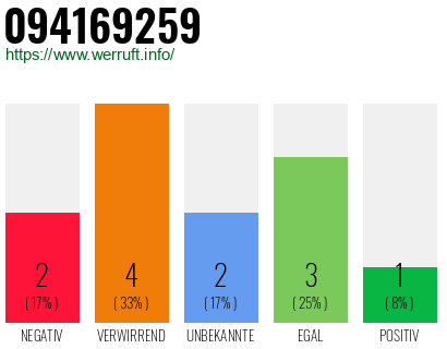 Rufnummer 094169259 Telefonnummer 094169259