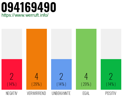 Rufnummer 094169490 Telefonnummer 094169490