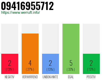 Rufnummer 09416955712 Telefonnummer 09416955712