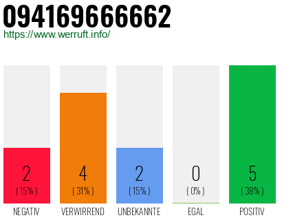 Rufnummer 094169666662 Telefonnummer 094169666662