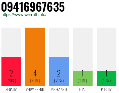 Rufnummer 09416967635 Telefonnummer 09416967635