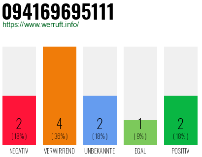 Rufnummer 094169695111 Telefonnummer 094169695111