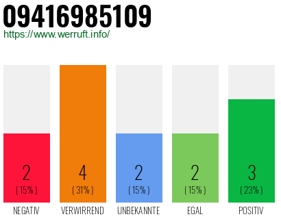 Rufnummer 09416985109 Telefonnummer 09416985109