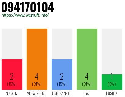 Rufnummer 094170104 Telefonnummer 094170104