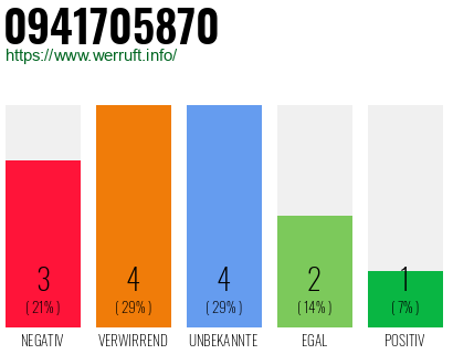 Rufnummer 0941705870 Telefonnummer 0941705870