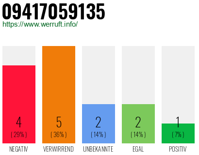 Rufnummer 09417059135 Telefonnummer 09417059135