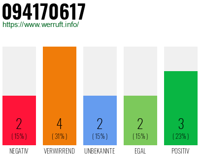 Rufnummer 094170617 Telefonnummer 094170617