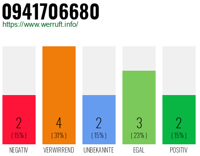 Rufnummer 0941706680 Telefonnummer 0941706680